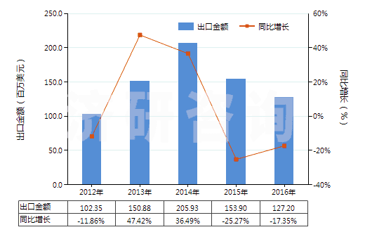2012-2016年中國調(diào)制顏料,遮光劑,著色劑及類似品(HS32071000)出口總額及增速統(tǒng)計